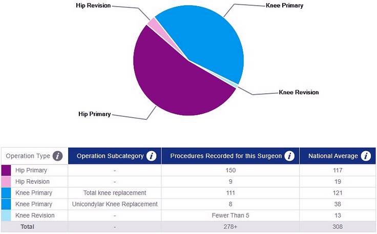 Hip and knee replacement data